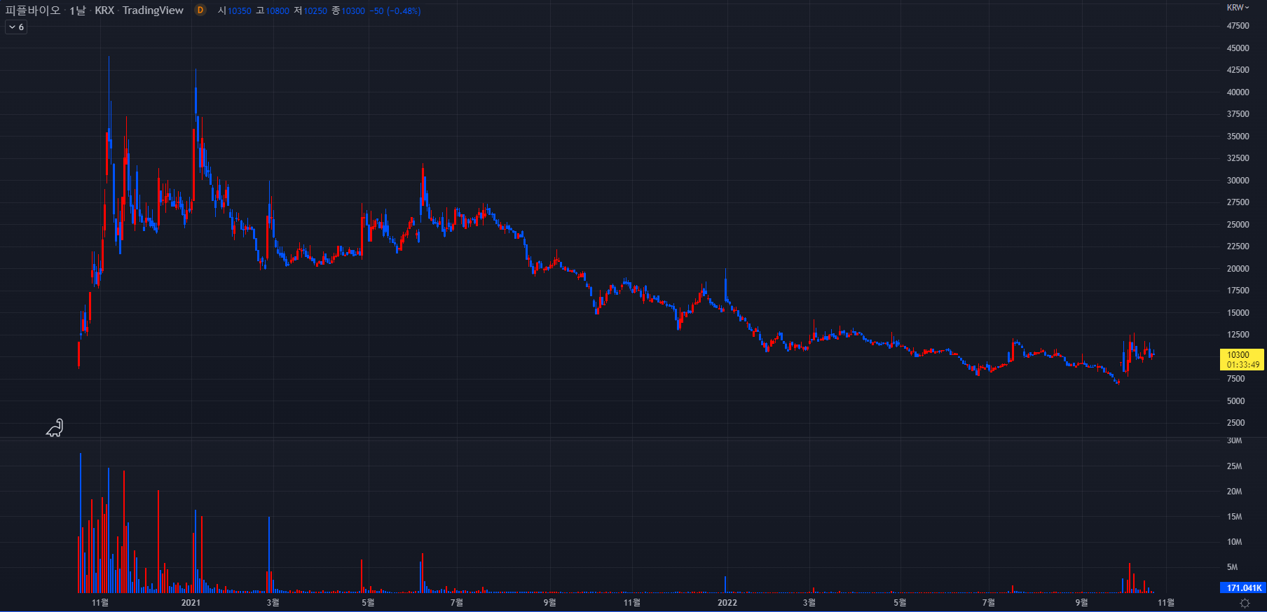 피플바이오 주식 2022-10-24 일봉차트