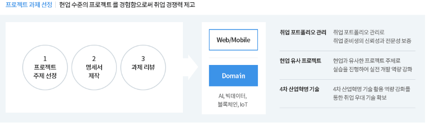 삼성 청년 SW아카데미 심화 교육과정