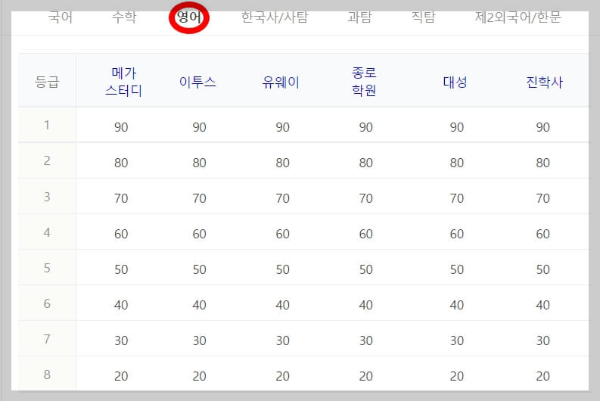 영어 수증 등급컷