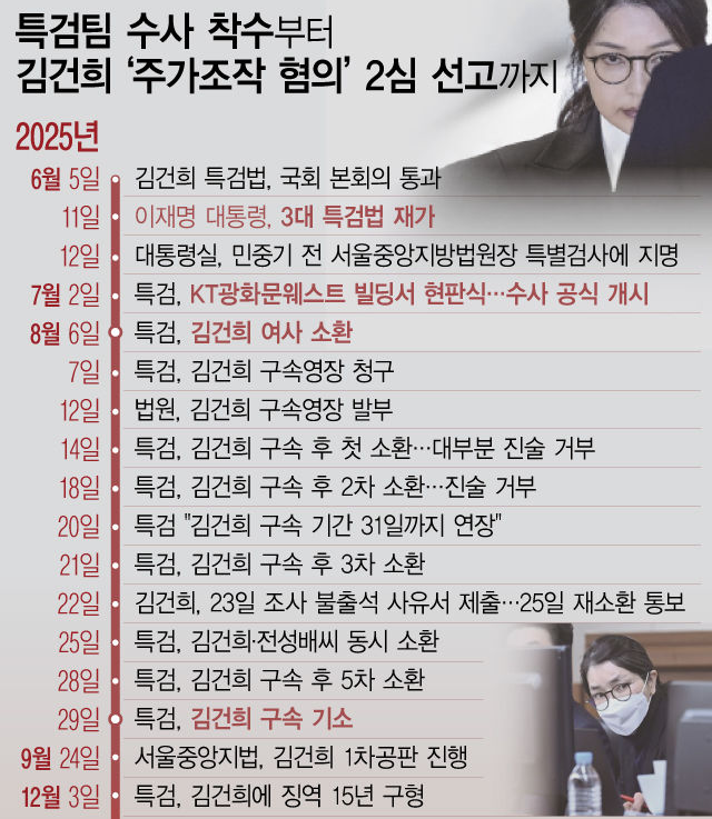 김건희 사건 일지