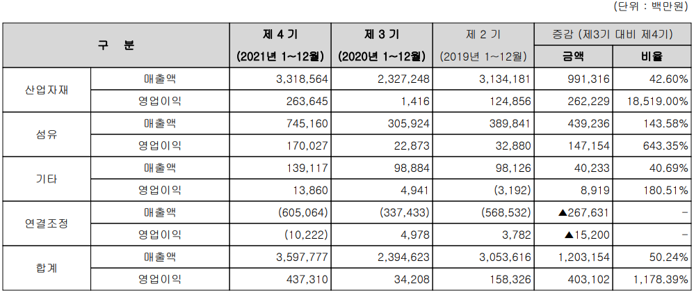 효성첨단소재 - 사업 부문 별 매출 및 영업 이익 증감 내역