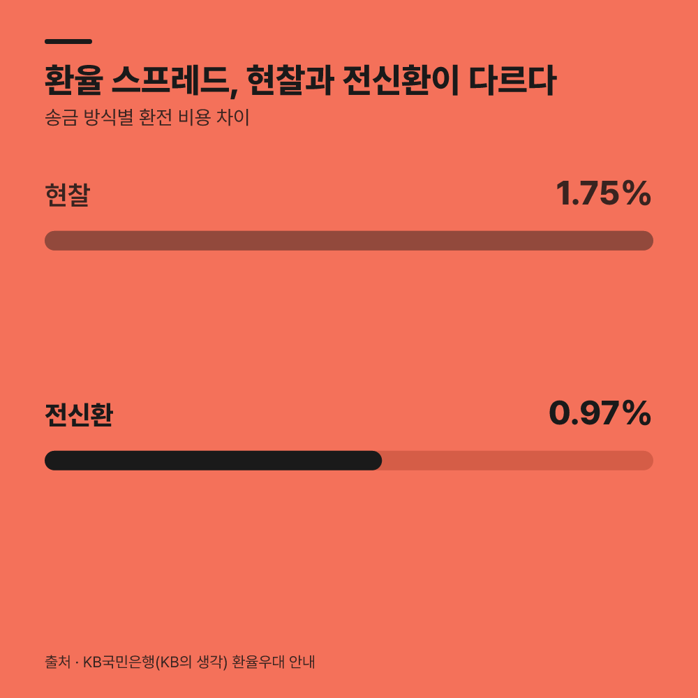 중개 수수료와 환율 스프레드가 실질 비용을 결정합니다