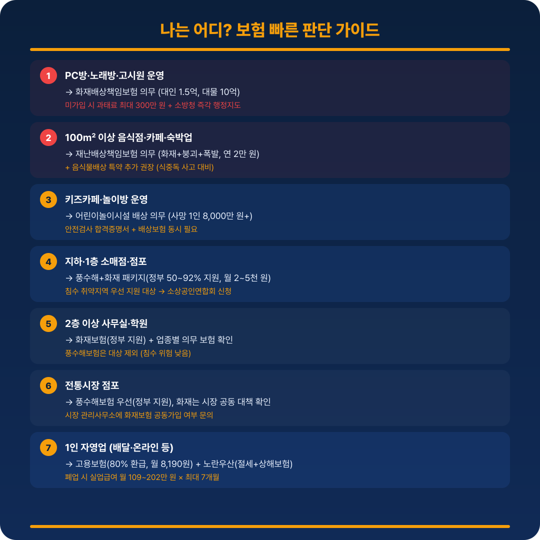 소상공인 보험 빠른 판단 가이드