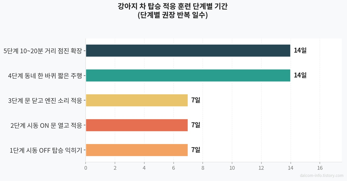 차 탑승 적응 훈련 단계