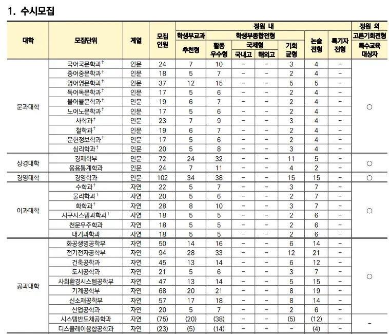 수시모집 정원 1