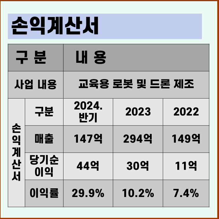에이럭스 손익계산서