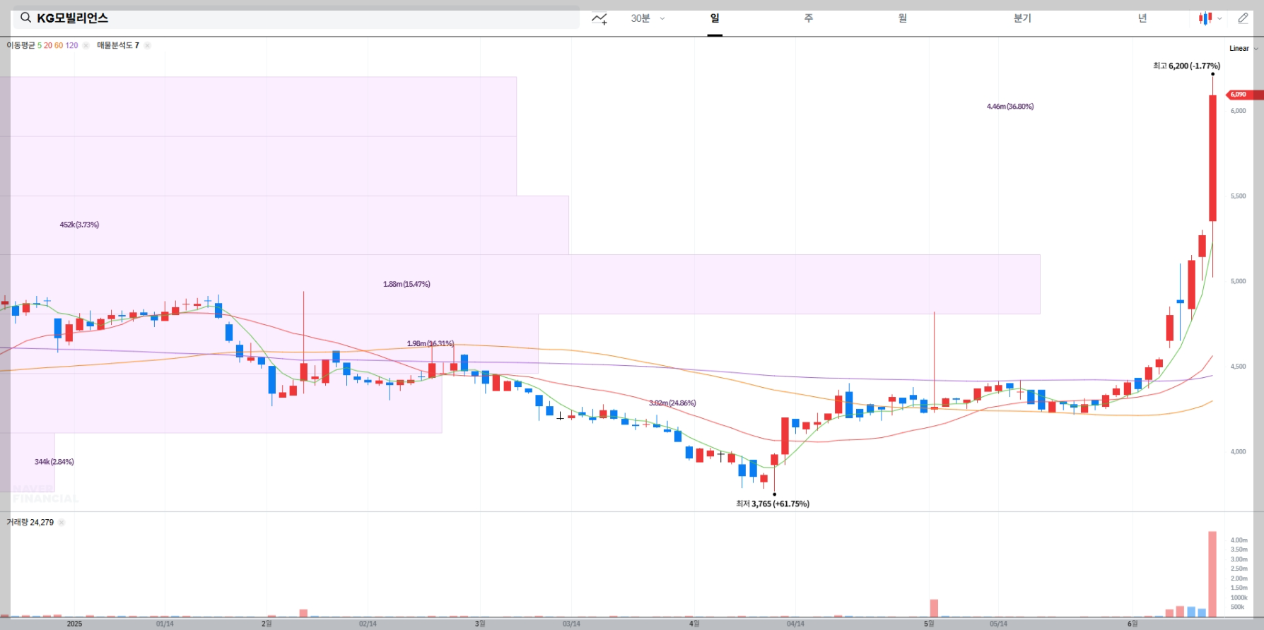 KG모빌리언스 현재 주가 차트