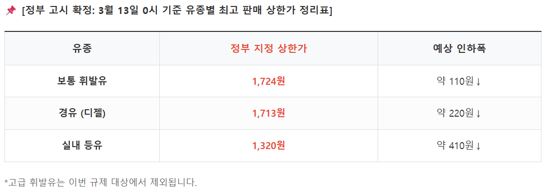 2026년 3월 13일 시행 석유 최고가격제 휘발유 경유 등유 상한가 확정 가격표