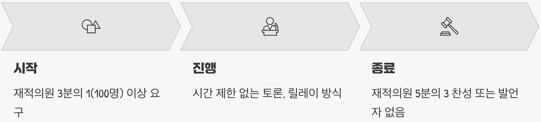 어떻게 시작되고, 어떻게 끝날까? (절차)