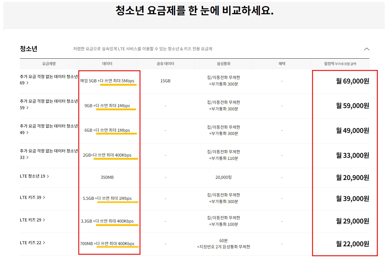 다 쓰면 최대 400Kbps부터 최대 5Mbps까지 월 요금은 22,000원부터 69,000원까지 있네요