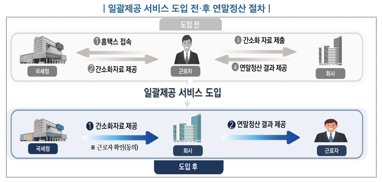 간소화자료 일괄제공 서비스