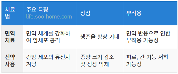 면역 치료와 신약 적용