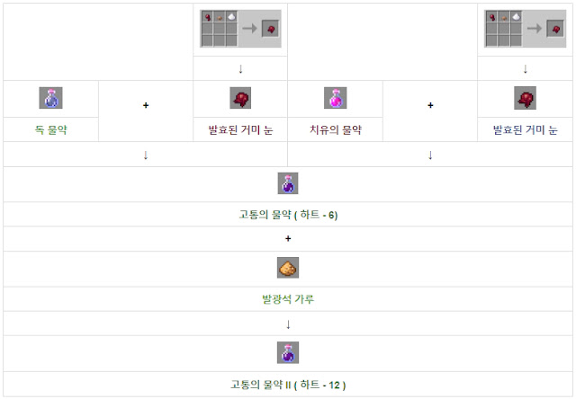 고통의 물약