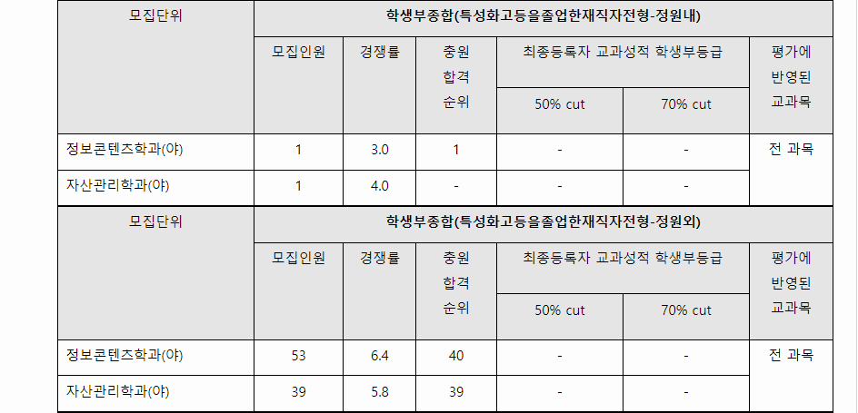 2023학년도 광운대학교 학생부종합전형 전형 결과