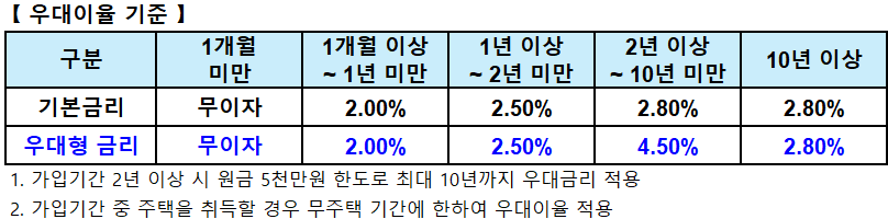 청년 주택드림 청약통장 우대이율 기준표.
