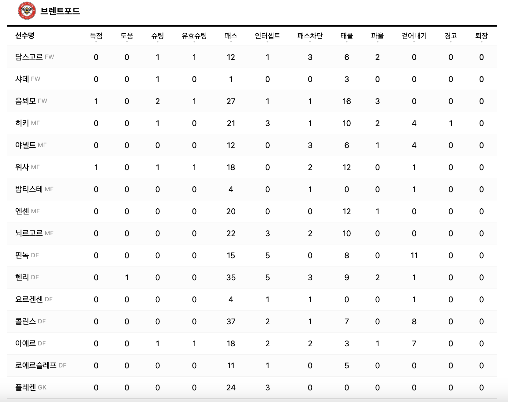 2023년8월13일 브렌트포드 FC 토트넘 홋스퍼 FC