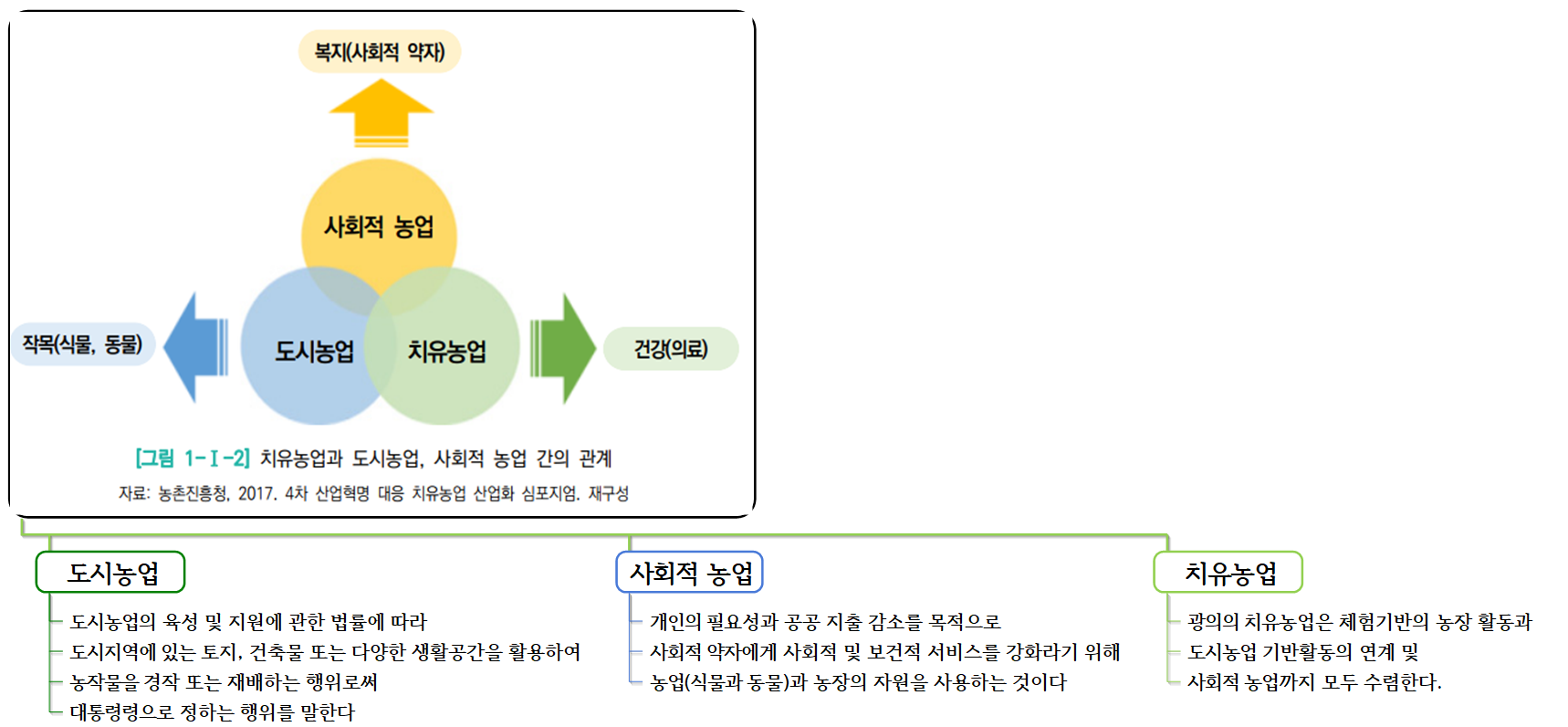 치유농업과 도시농업, 사회적 농업 간의 관계