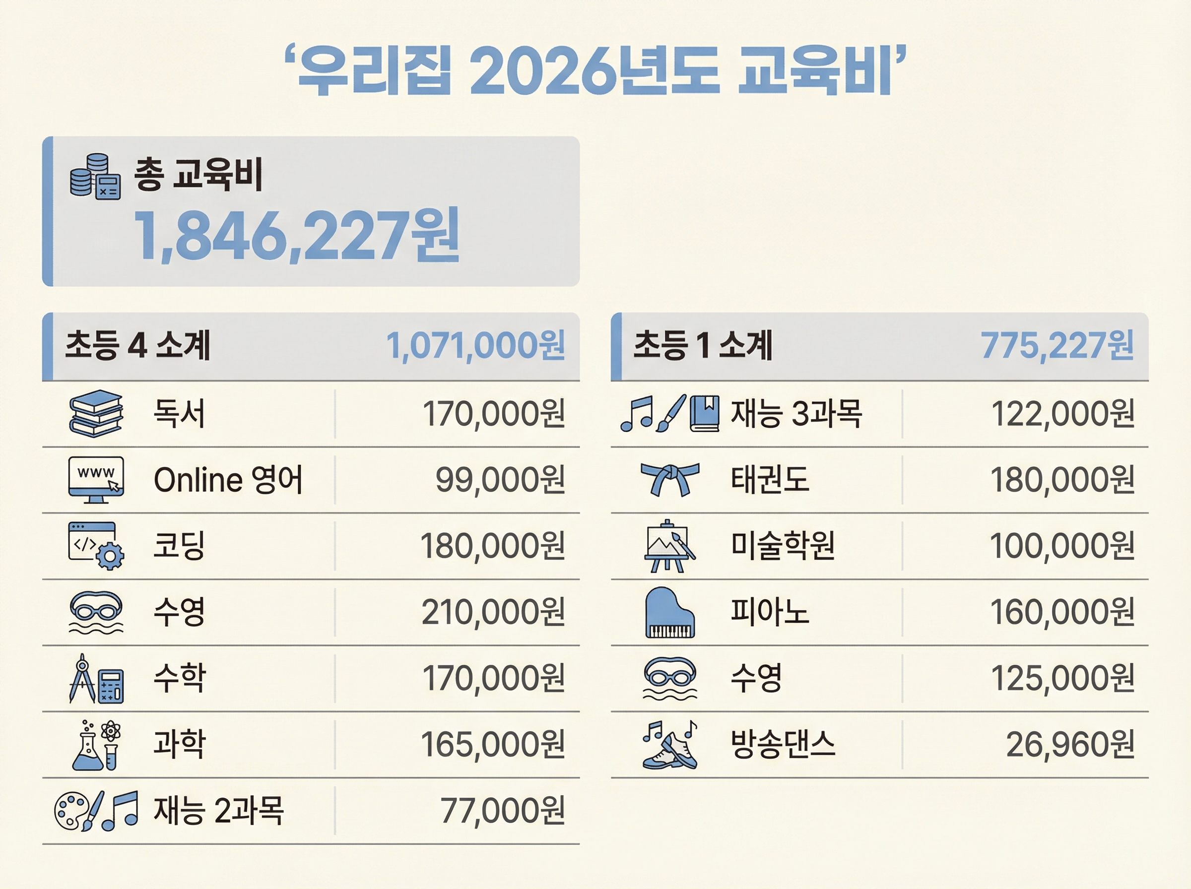 실제 우리 집 두 아이의 한 달 교육비