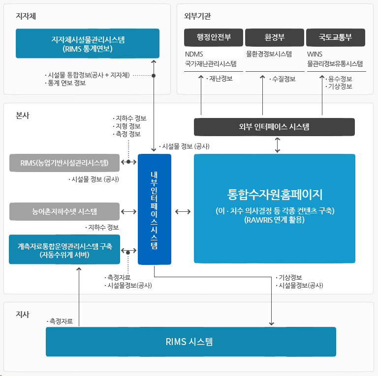 농촌용수 종합정보시스템