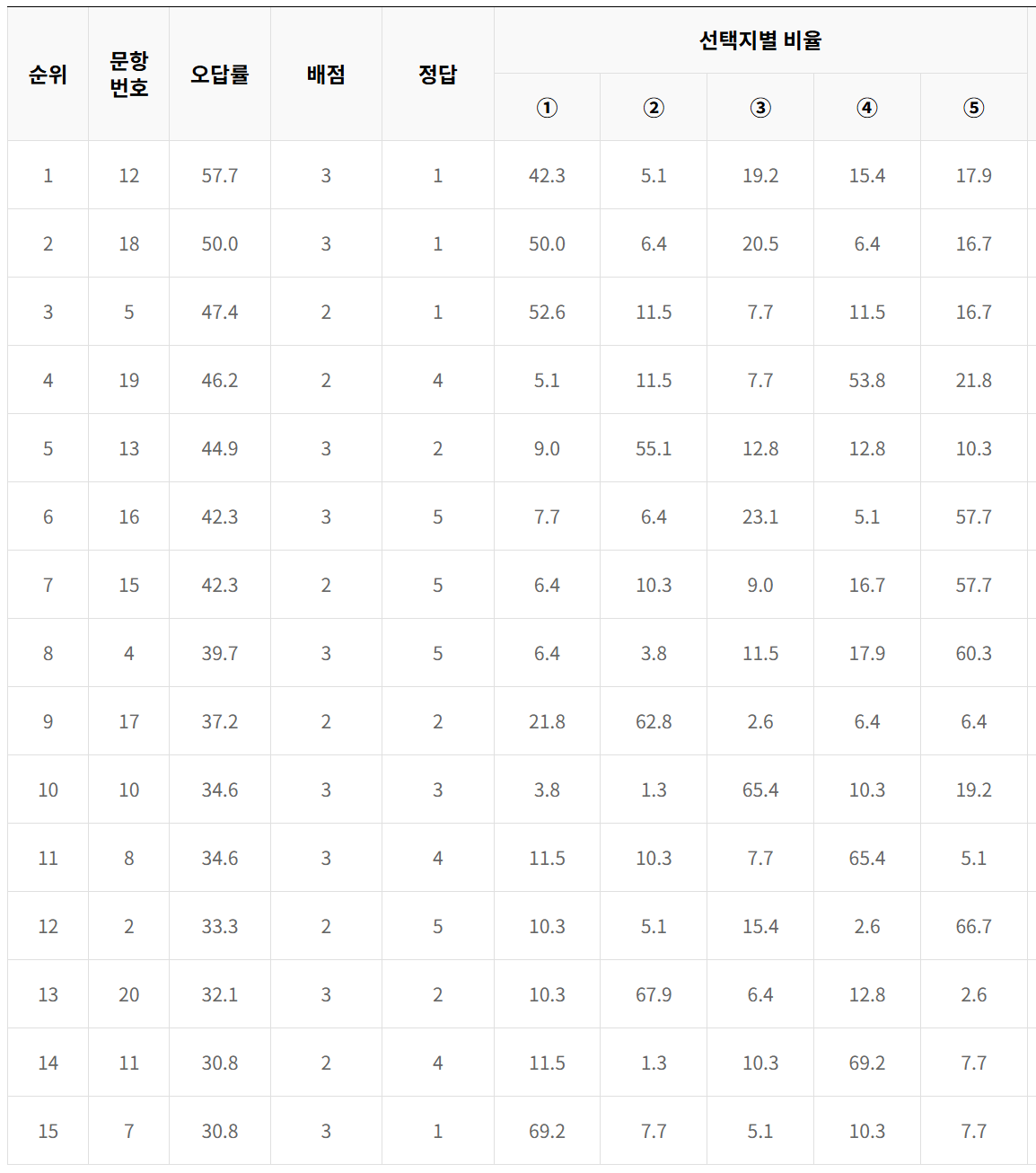 2024년 5월 모의고사