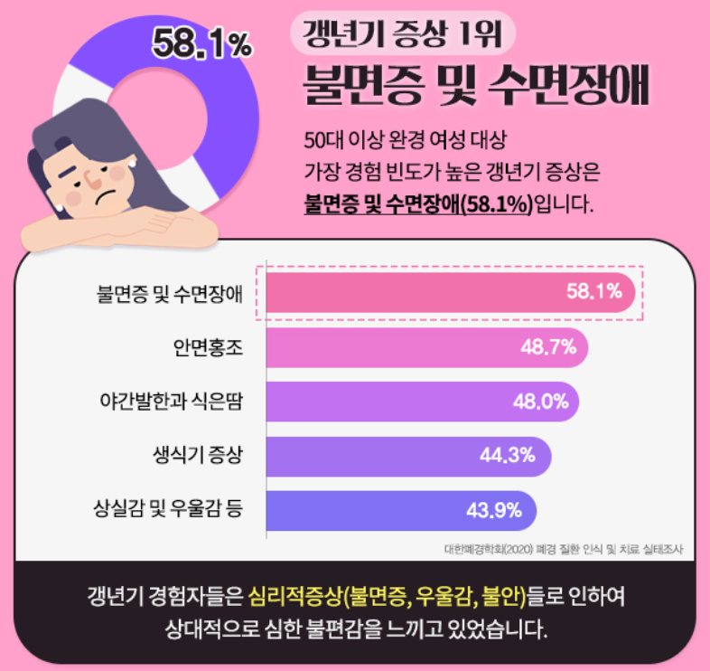 갱년기 증상