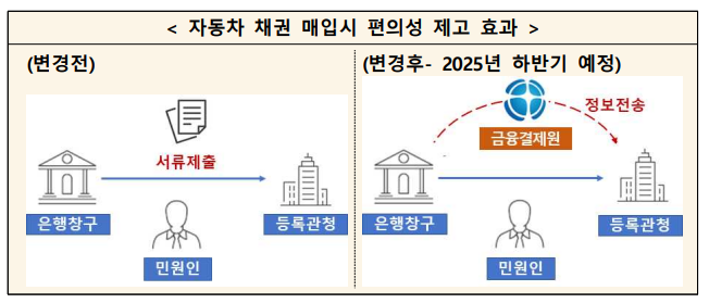 자동차채권 정보중계시스템