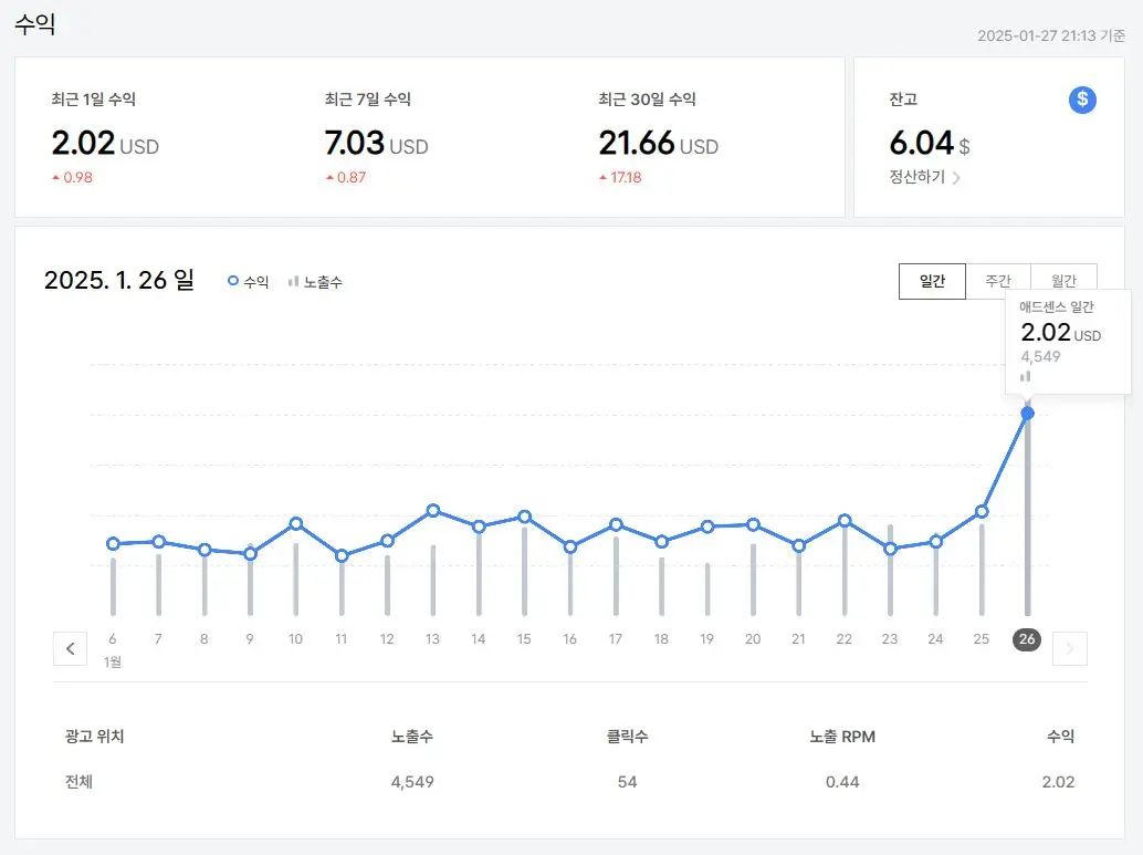 티스토리-블로그-방문자수-조회수-2배-증가-에드센스-수익-상승-데이터-집계