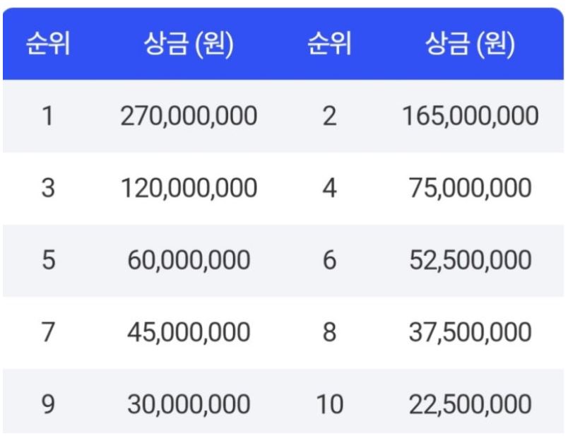 하이트진로 챔피언십 우승 상금 탑10