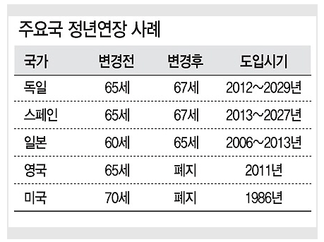 주요국 정년연장 사례
