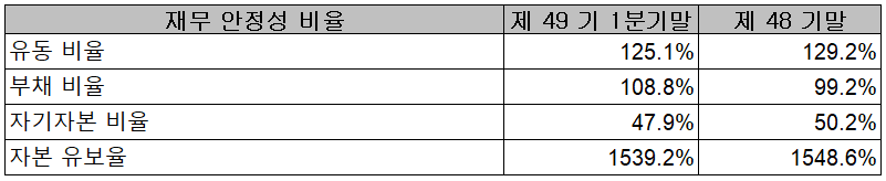 동아화성 - 재무 안정성 비율