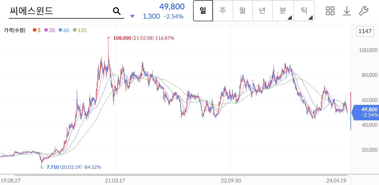 씨에스윈드 주가