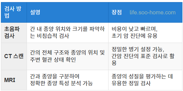 영상 검사와 CT 스캔