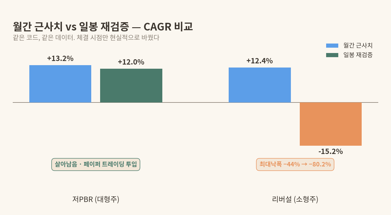월간 근사치와 일봉 재검증 결과 격차 그래프, 리버설 전략만 CAGR이 플러스에서 마이너스로 역전