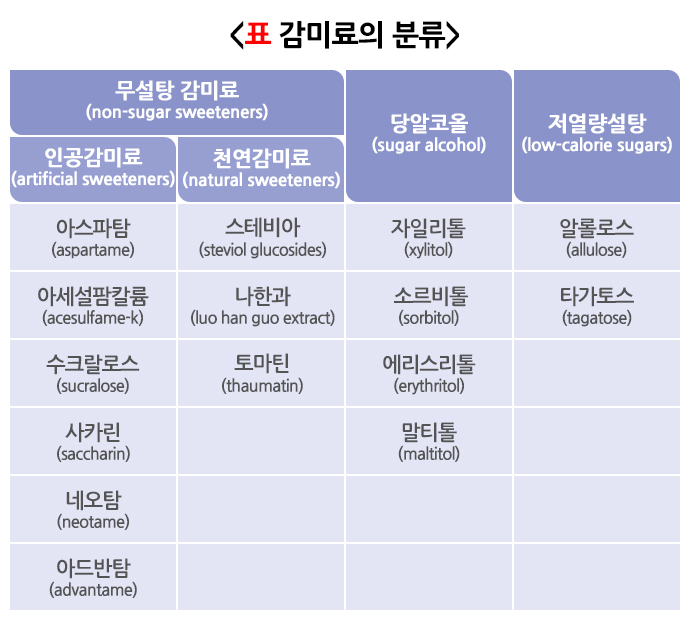 감미료의분류, 식약처 제공