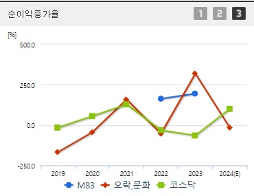 M83 순이익증가율