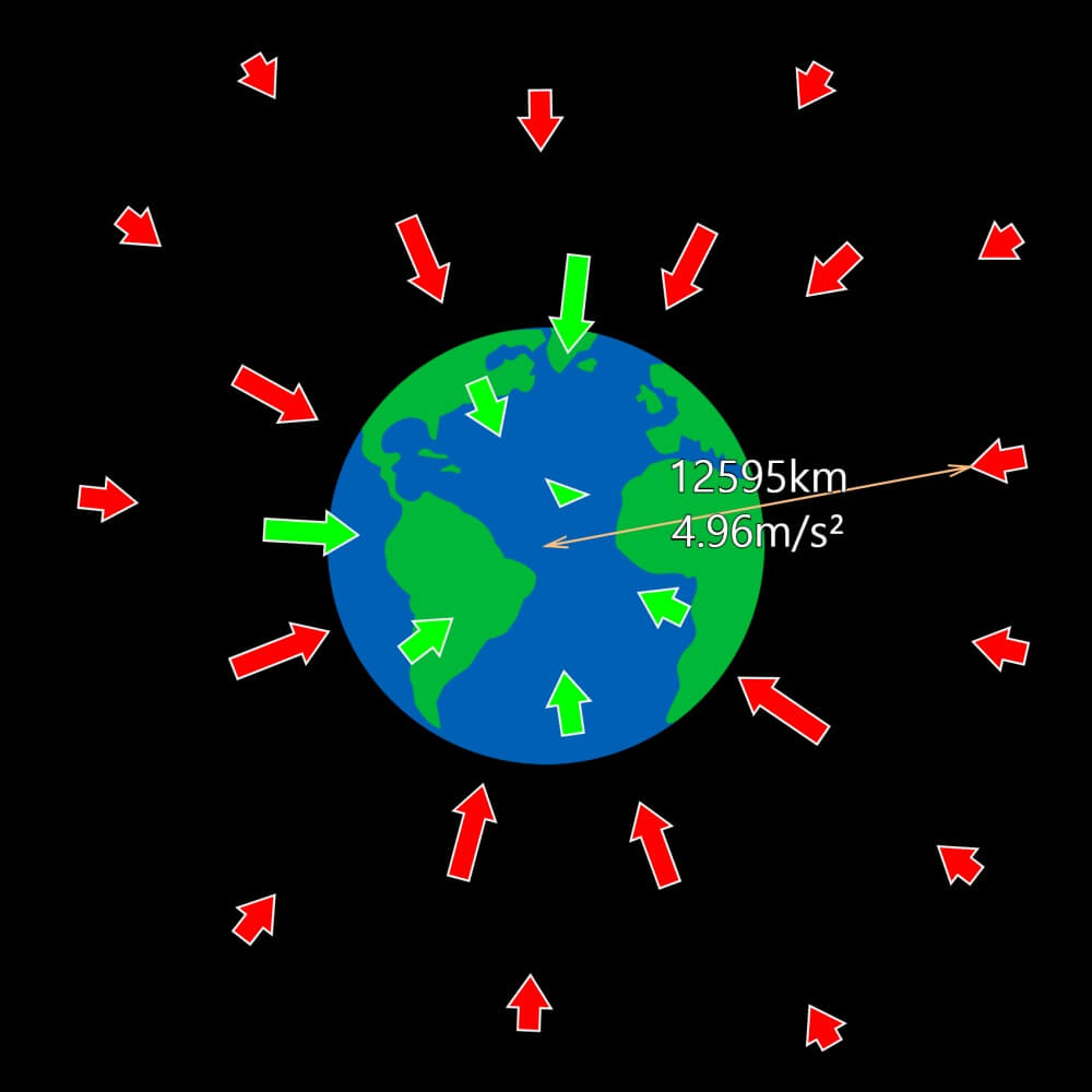 중력의 작용 방향을 설명한 그림