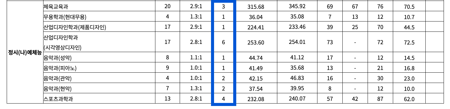 2022 전북대 정시 추가합격 인원