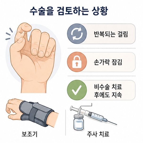 반복되는 손가락 걸림과 잠김, 비수술 치료에도 증상이 지속될 때 수술을 검토하는 상황을 정리한 이미지