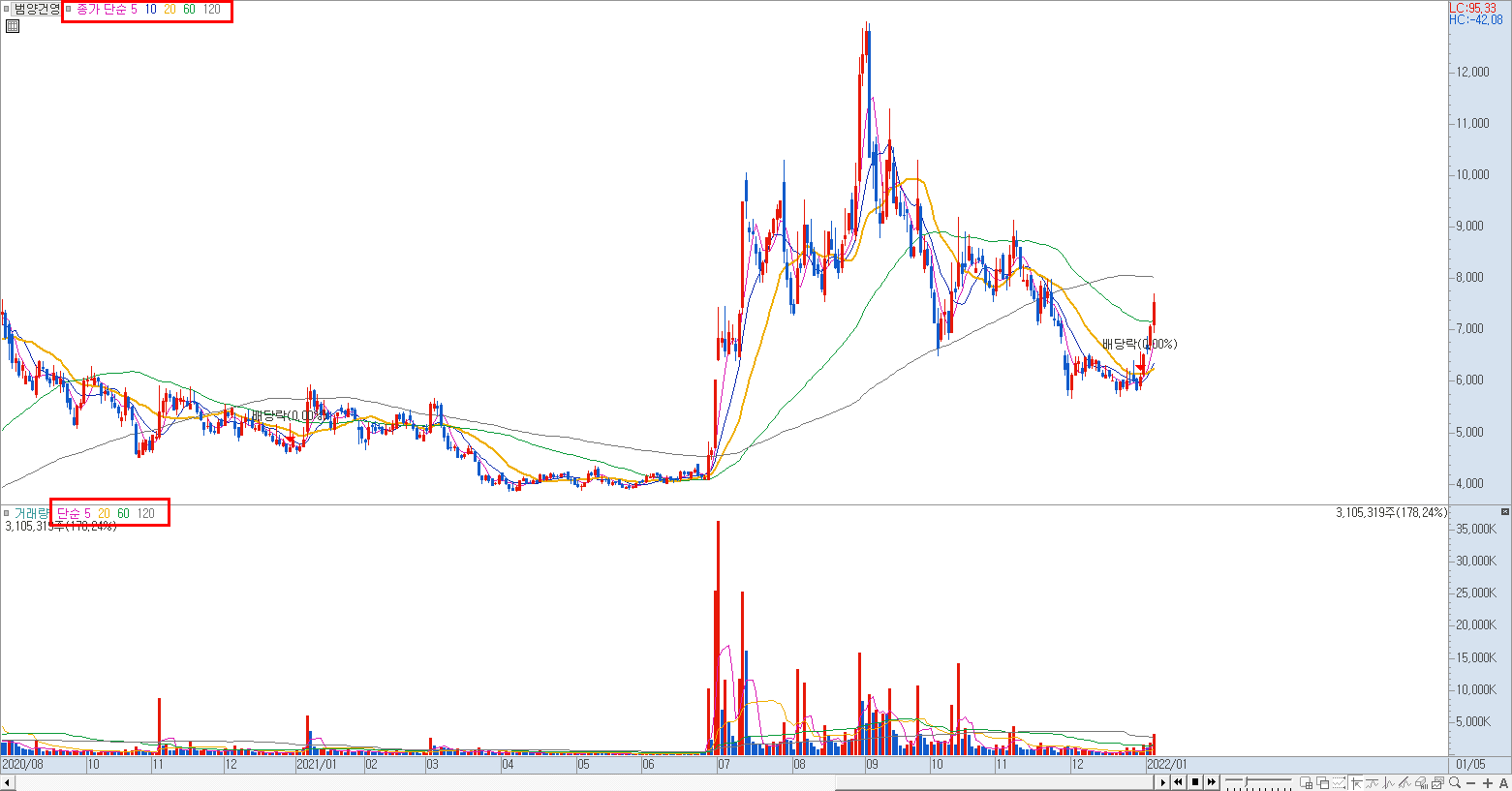 수식관리자 기술적 지표 표현 예시 이미지
