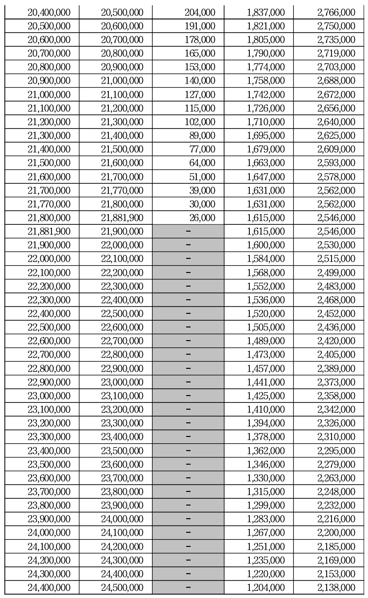 2024 근로장려금 산정표 금액표 계산 금액 조회