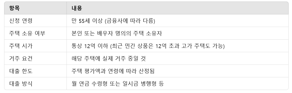 역모기지론 조건 설명 표