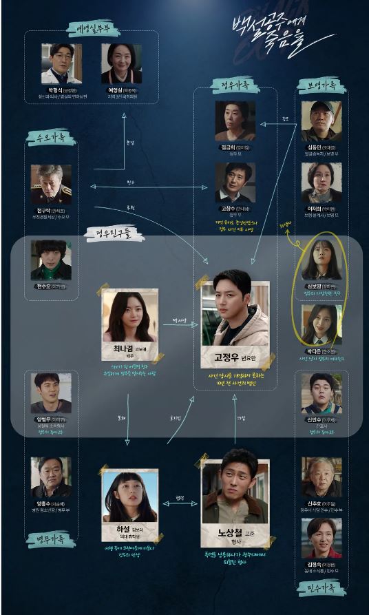 백설공주에게 죽음을 출연진 관계도