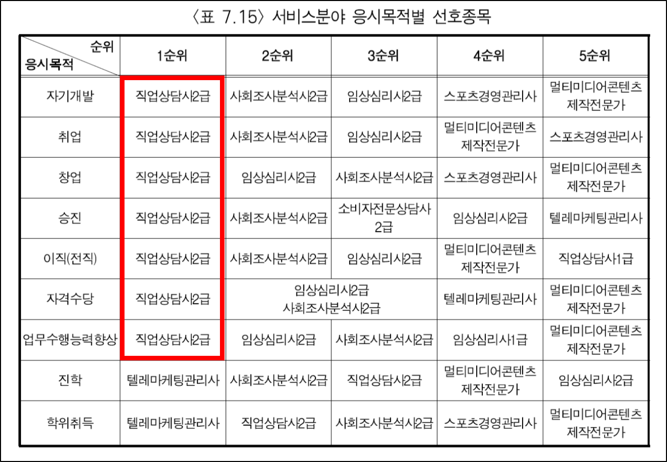 국가기술자격증 응시목적별 선호종목