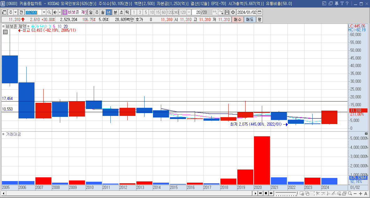 비보존 제약 주가 전망 비마약성 진통제 관련주