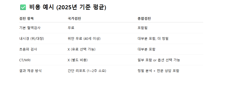 40대 종합검진 국가검진 비용 차이 비교