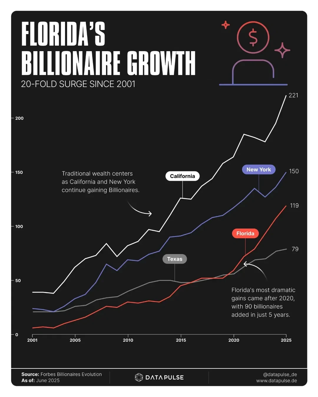 2001년부터 2025년까지 캘리포니아, 뉴욕, 텍사스, 플로리다의 억만장자 수 변화를 보여주는 꺾은선 그래프. 플로리다의 가파른 성장세가 강조되어 있음.