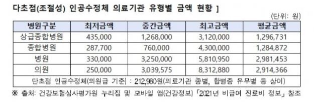 백내장 수술비용 구분표