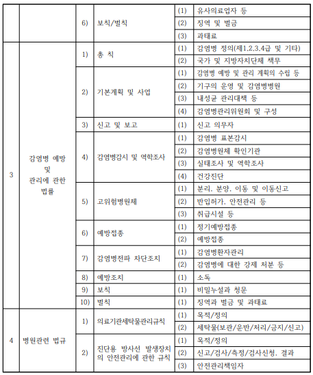 의료법규 시험범위