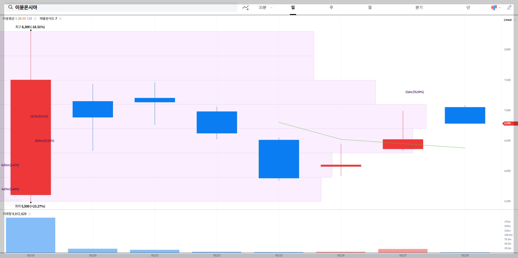 이뮨온시아 현재 주가 차트