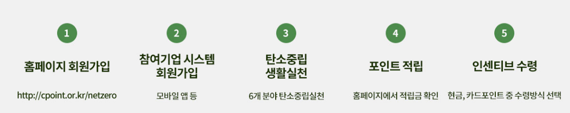 탄소중립 Carbon Neutrality 실천포인트제